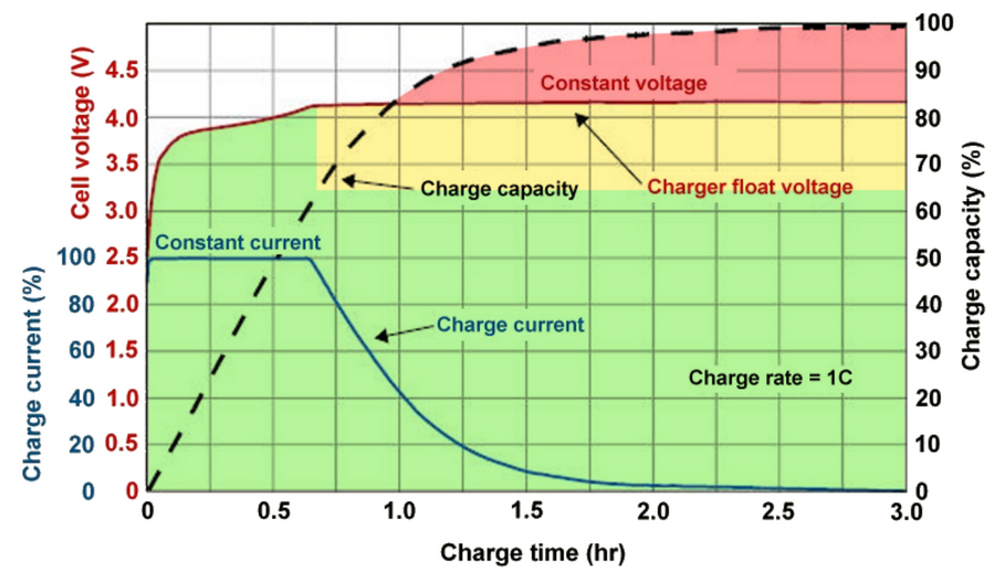 Fast Charging Technologies